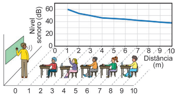 Gráfico nível sonoro em decibéis por distância em metros, sala de aula com professor e alunos