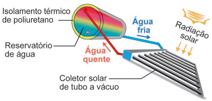 Esquema do aquecedor solar com coletor, tubulações de água fria e quente, e reservatório térmico