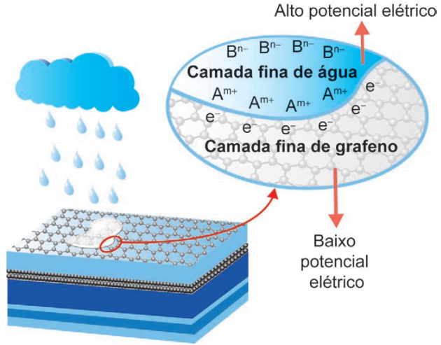 Esquema em corte da célula solar de grafeno com gotas de chuva e movimento de elétrons