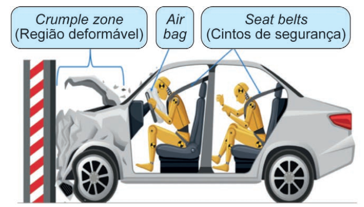 Esquema do carro batendo em um muro, com crumple zone, airbag e cintos de segurança