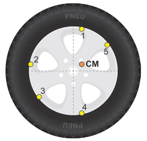 Roda de carro com cinco pontos marcados e centro de massa deslocado do centro geométrico