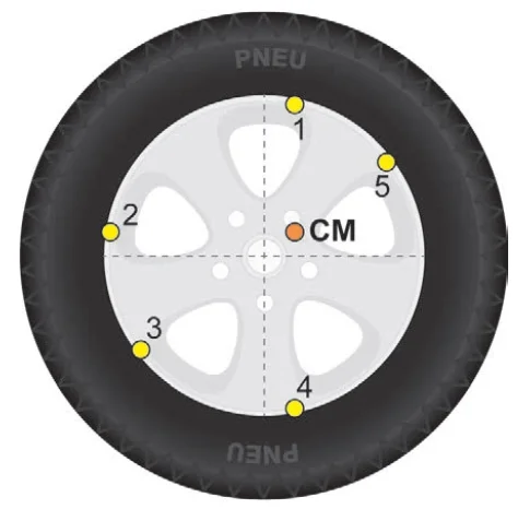 Roda de carro com cinco pontos marcados e centro de massa deslocado do centro geométrico