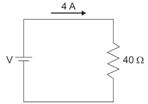 Circuito com fonte de tensão V, amperímetro indicando 4 A e resistor de 40 Ω