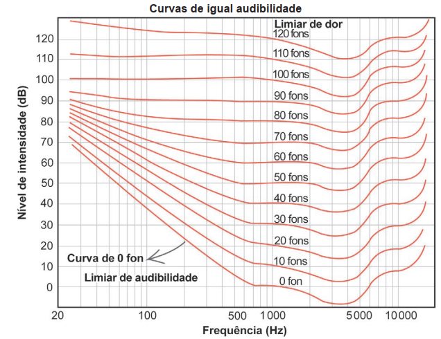 Gráfico de curvas de igual audibilidade, nível (dB) x frequência (Hz)
