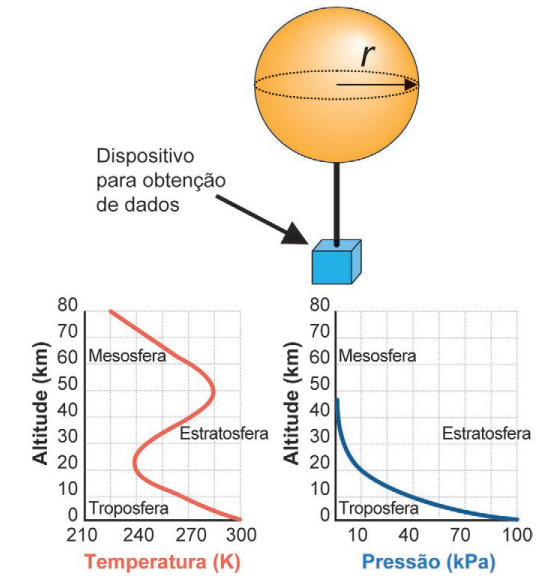 Esquema de balão esférico com dispositivo de dados e gráficos de altitude x temperatura e pressão