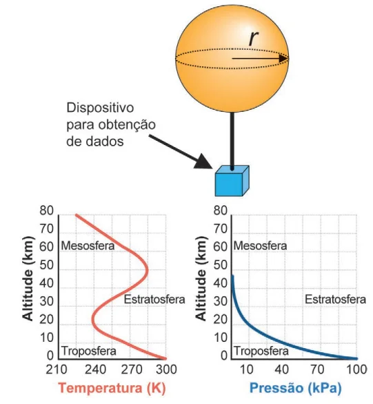 Esquema de balão esférico com dispositivo de dados e gráficos de altitude x temperatura e pressão