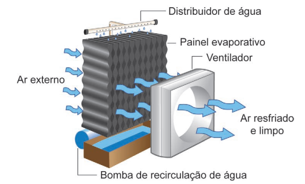 Esquema de climatizador evaporativo com painel, ventilador e saída de ar resfriado