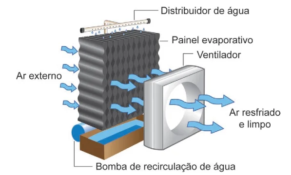Esquema de climatizador evaporativo com painel, ventilador e saída de ar resfriado