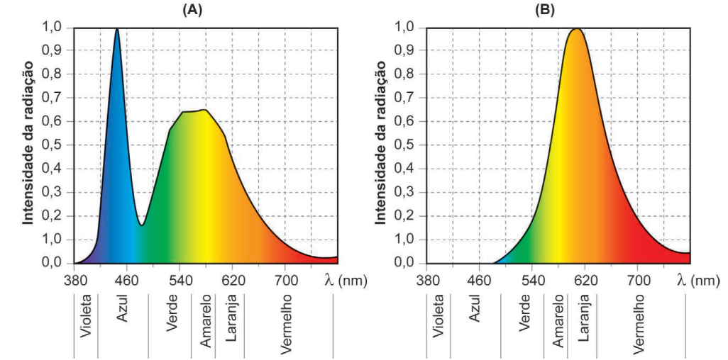 Gráficos de intensidade de radiação x comprimento de onda, LED sem e com cobertura
