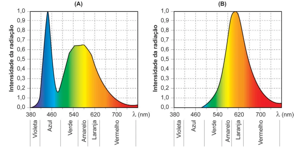 Gráficos de intensidade de radiação x comprimento de onda, LED sem e com cobertura