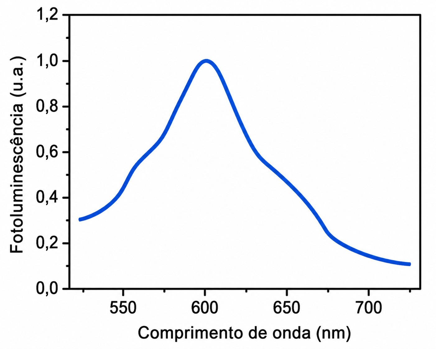 Gráfico do espectro de fotoluminescência inicial, pico único em ~600 nm