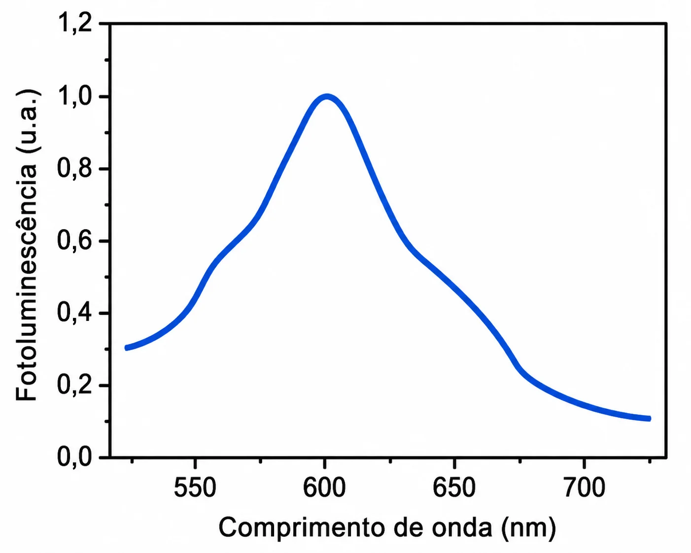 Gráfico do espectro de fotoluminescência inicial, pico único em ~600 nm