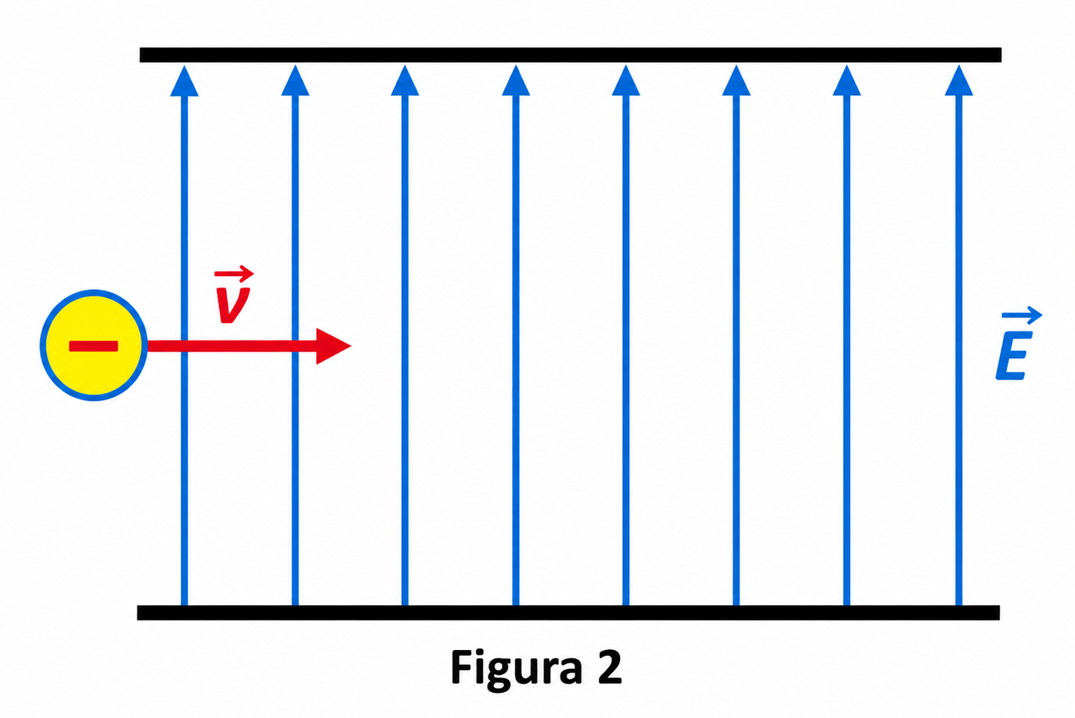Figura 2 — elétron com velocidade v na presença de campo elétrico E