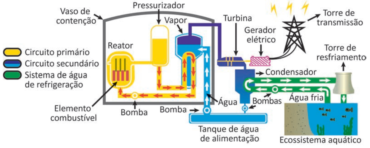 Esquema da usina termonuclear com circuitos primário, secundário e sistema de refrigeração