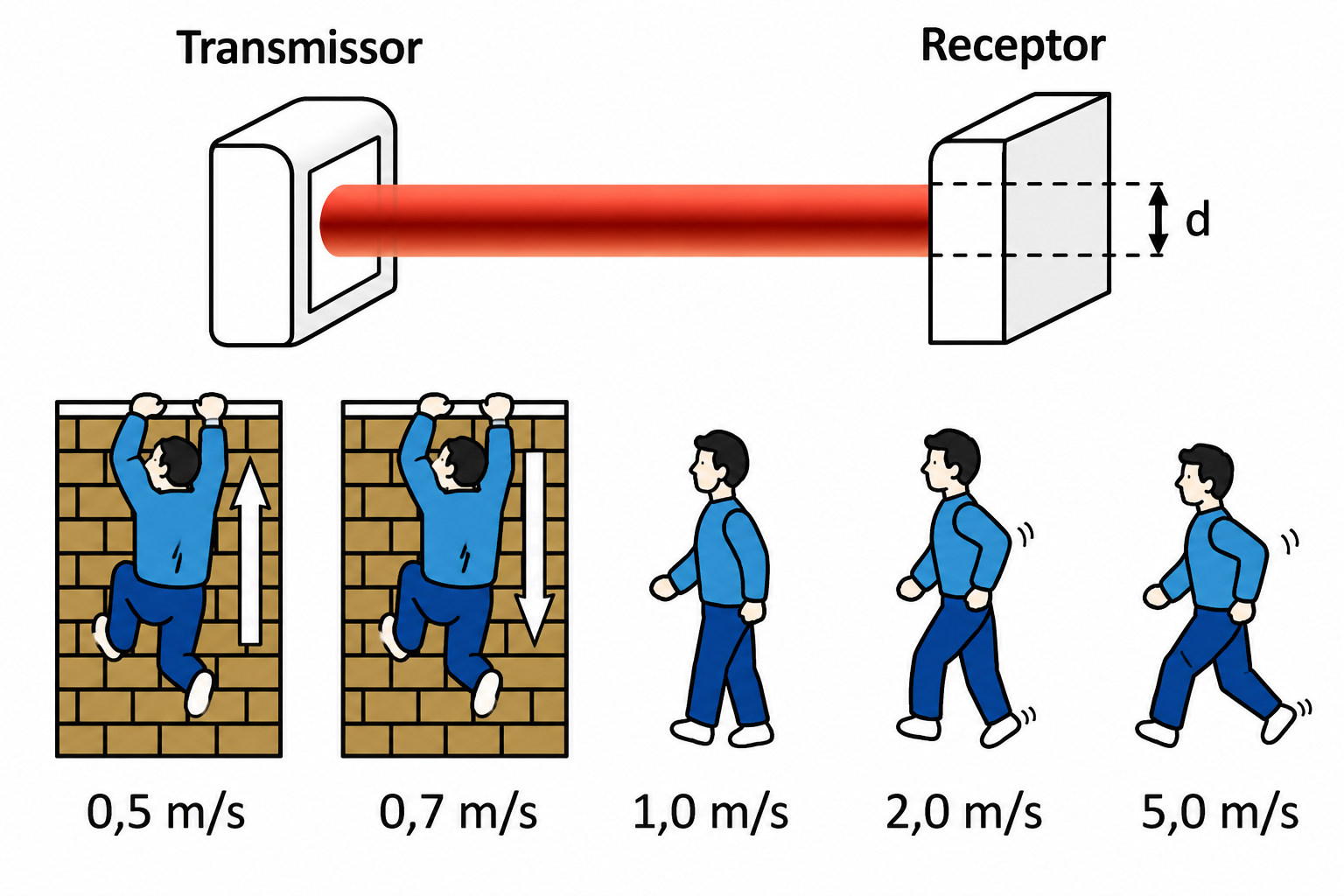 Esquema transmissor-receptor com feixe e silhuetas de pessoa em diferentes velocidades