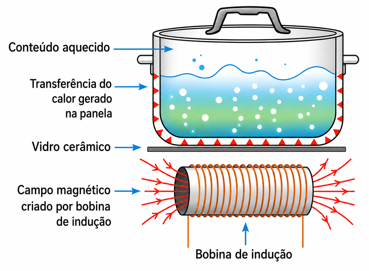 Esquema do fogão de indução com bobina, vidro cerâmico e panela