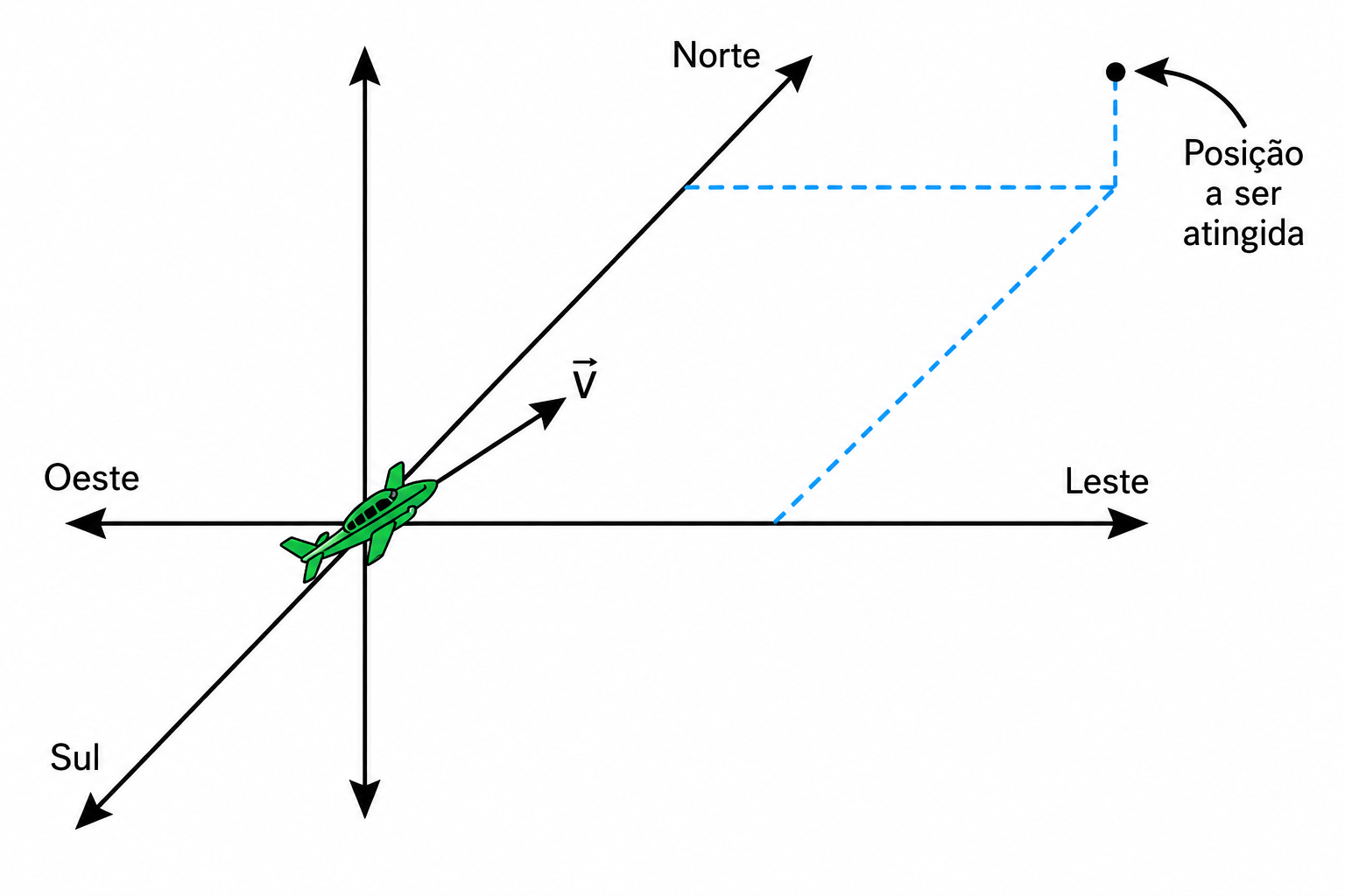 Diagrama 3D com eixos Norte/Sul/Leste/Oeste e a posição a ser atingida pelo avião