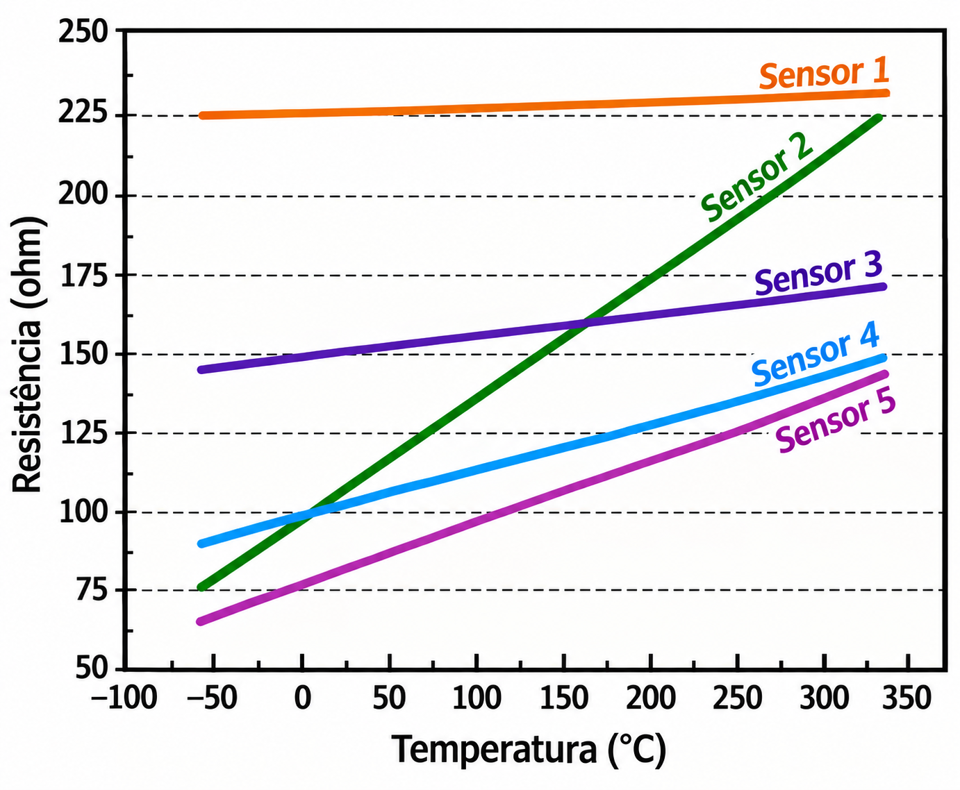 Gráfico Resistência x Temperatura para cinco sensores de platina