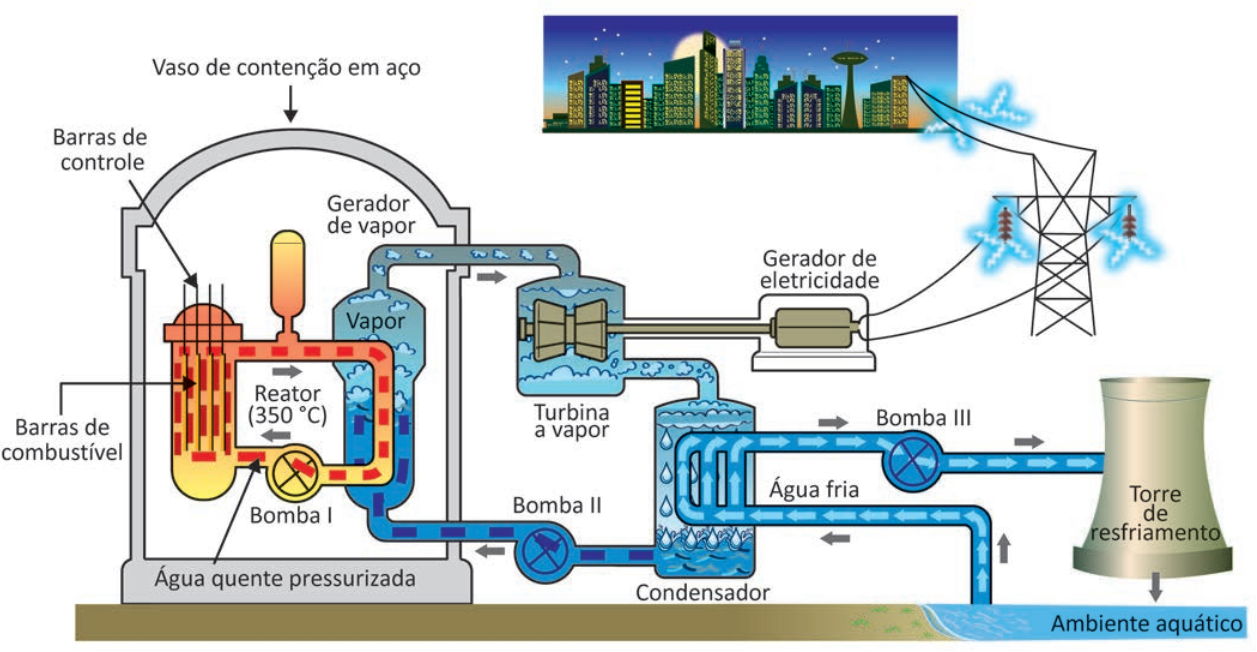 Esquema da usina nuclear com reator, bombas, gerador de vapor, turbina e torre de resfriamento