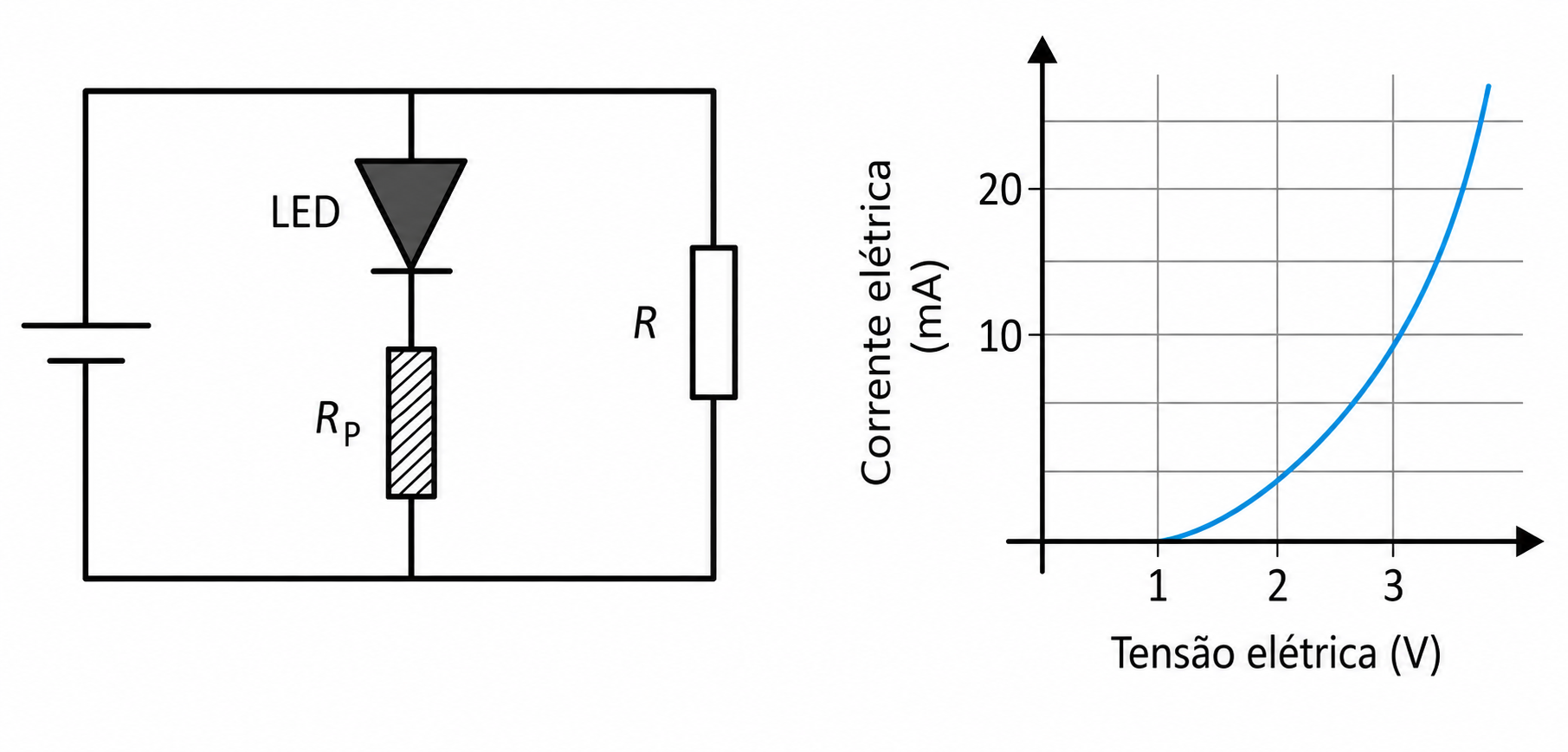 Circuito com LED, resistor de proteção e gráfico corrente x tensão do LED