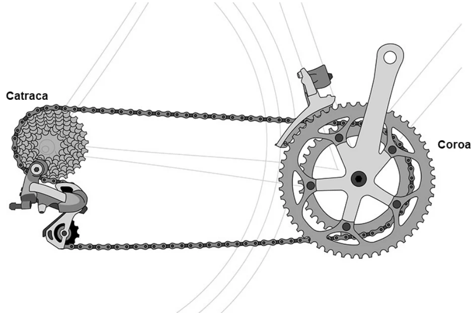 Sistema de transmissão de uma bicicleta, com a catraca (roda traseira) e a coroa (pedivela) — questão 36 de Física, EMESCAM 2025.2