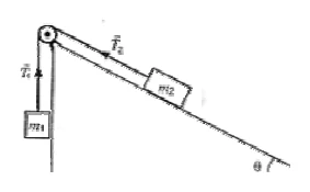 Plano inclinado de ângulo θ: bloco m2 sobre o plano ligado por uma corda que passa por uma roldana no topo e sustenta o bloco m1 na vertical