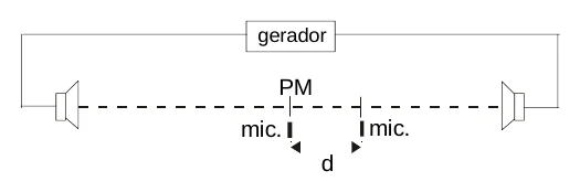 Dois alto-falantes ligados a um gerador, com o ponto médio PM entre eles e o microfone deslocado de uma distância d