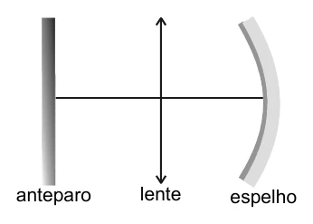 Anteparo à esquerda, lente convergente ao centro e espelho côncavo à direita, alinhados no mesmo eixo