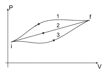 Diagrama pressão versus volume com três caminhos, 1, 2 e 3, ligando o estado inicial i ao estado final f