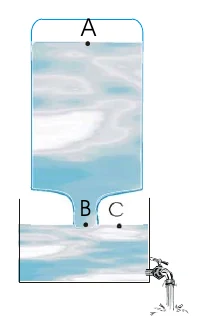 Bebedouro doméstico: garrafão invertido sobre o recipiente, com o ponto A no alto da água do garrafão e os pontos B e C na abertura, junto ao nível do recipiente