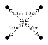 Quadro plano com quatro esferas nas extremidades, cada uma a 1,0 m do centro