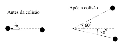 Colisão de bolas de bilhar: antes, uma bola com velocidade v0 em direção à outra em repouso; depois, as duas se afastam a 60° e 30° da linha original