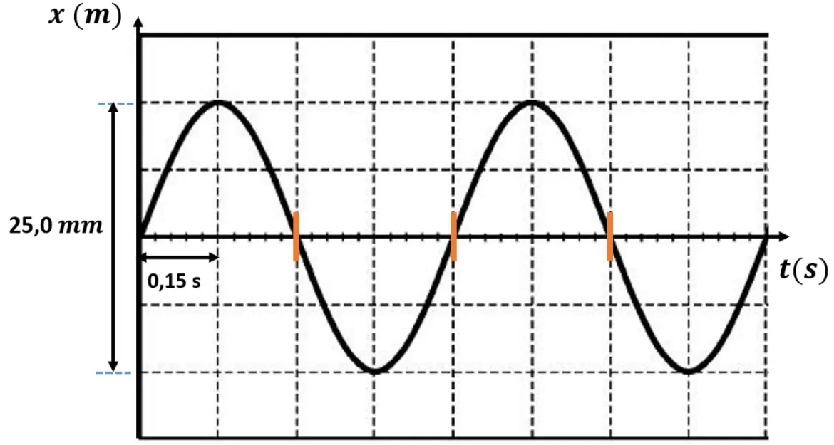 Gráfico do Movimento Harmônico Simples x(m) por t(s)