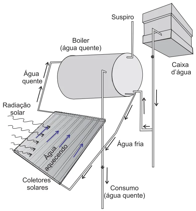 Sistema de aquecimento solar de água