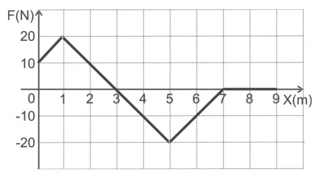 Gráfico da força F em função da posição x