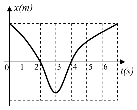 Gráfico da posição x em metros em função do tempo t em segundos — questão 55, UEG SAS 2007/1