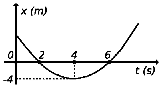Gráfico da posição x em metros em função do tempo em segundos: parábola que parte de x positivo, cruza o eixo em 2 s, tem mínimo de −4 m em 4 s e cruza de novo em 6 s — questão 59, UEG SAS 2008/1