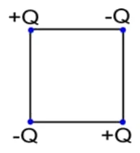 Quadrado com +Q e −Q na linha superior e −Q e +Q na linha inferior