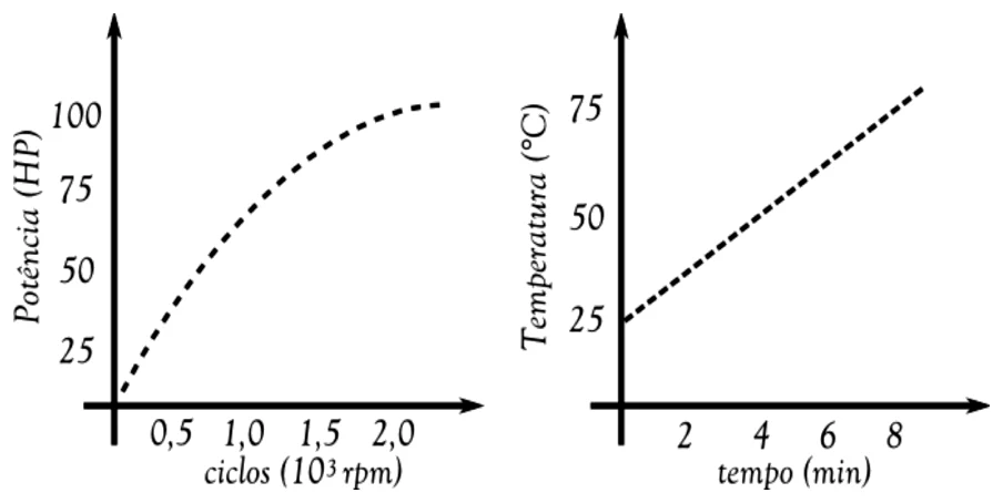 Gráficos da potência do motor em função dos ciclos e da temperatura em função do tempo — questão 44, UEG SAS 2010/2
