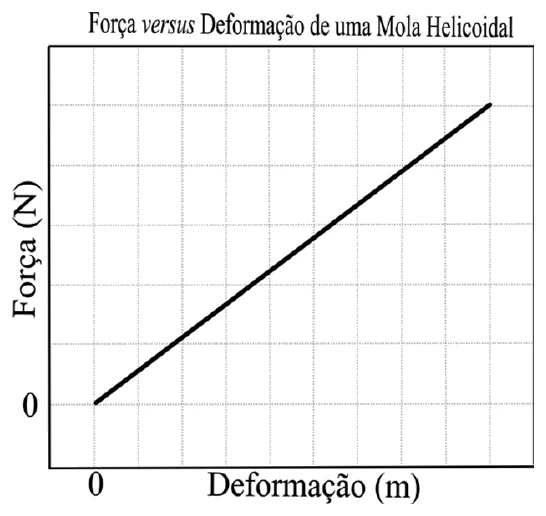 Gráfico da força versus deformação de uma mola helicoidal — questão 41, UEG SAS 2011/1