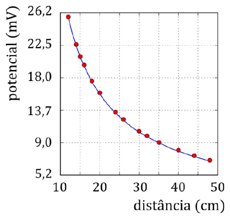 Gráfico do potencial elétrico em mV em função da distância em cm, decrescente de 26,2 mV a cerca de 6,5 mV — questão 30, UEG SAS 2014/3