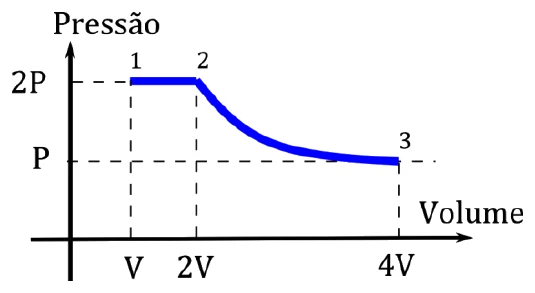 Diagrama pressão × volume: de 1 (V, 2P) a 2 (2V, 2P) em linha horizontal e de 2 a 3 (4V, P) em curva decrescente — questão 30, UEG SAS 2015/2