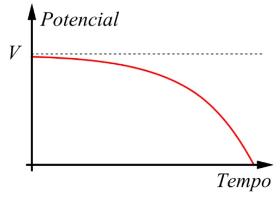 Alternativa A: potencial inicialmente constante e depois decrescente