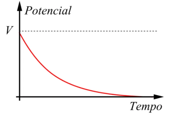 Alternativa B: potencial decrescente durante a carga