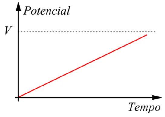 Alternativa C: potencial crescente linearmente
