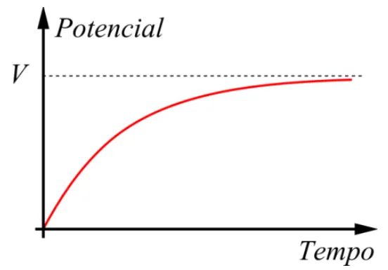 Alternativa D: potencial crescente e tendendo ao valor final