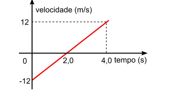 Gráfico de velocidade em função do tempo da questão 29 da UEG 2016.2