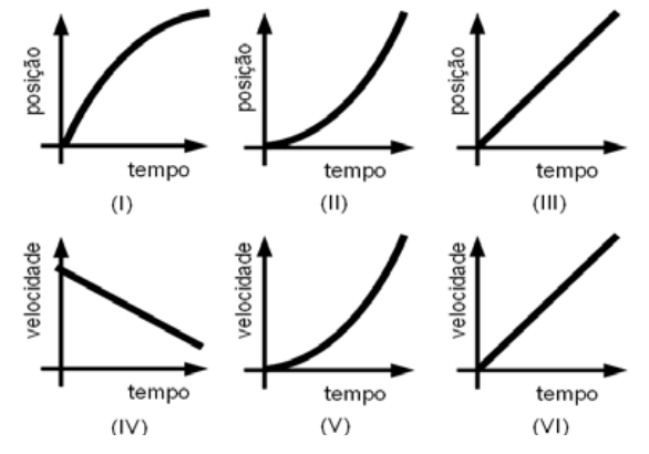 Gráficos possíveis de posição e velocidade das bolhas em função do tempo