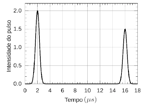 Gráfico da intensidade dos pulsos de ultrassom em função do tempo, com um pico em 2 µs e outro em 16 µs
