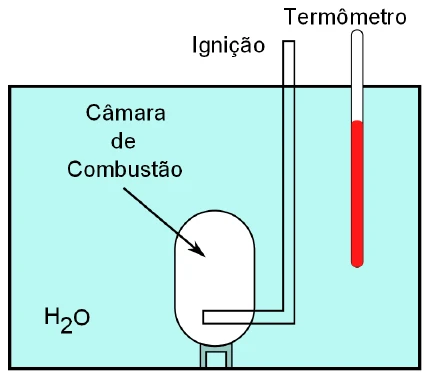 Bomba calorimétrica: câmara de combustão imersa em água, com ignição e termômetro